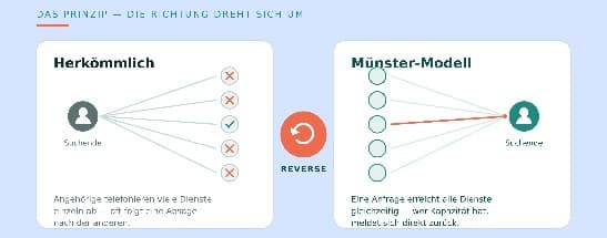Grafik: Prinzip des umgekehrten Bietverfahrens – ein Bedarf, mehrere Angebote von Pflegediensten